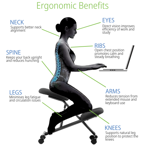 Ergonomic benefits of the kneeling chair at huntoffice. Promotes positive health for eyes, ribs, spine, neck, legs, knees and arms